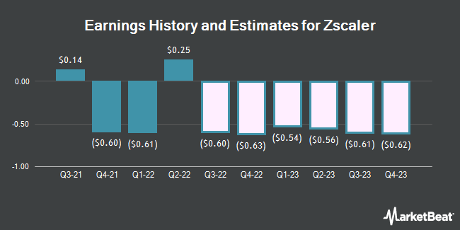 Аналитики опубликовали прогнозы доходов Zscaler, Inc. за первый квартал 2023 года