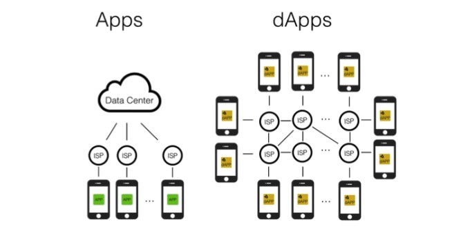 Что такое децентрализованные приложения (Dapps)?